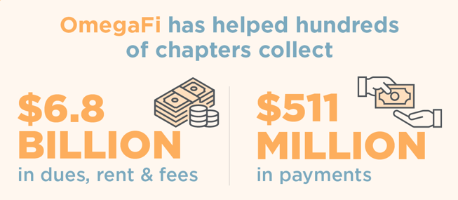OmegaFi has helped chapters collect billions in payments.